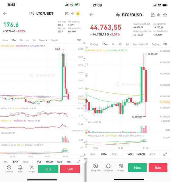 Giá Litecoin lên voi xuống chó trong 30 phút sau một dòng tweet, điều chỉ có thể xảy ra trong thế giới tiền mã hóa - Ảnh 2. Giá Litecoin lên voi xuống chó trong 30 phút sau một dòng tweet, điều chỉ có thể xảy ra trong thế giới tiền mã hóa - Ảnh 2.