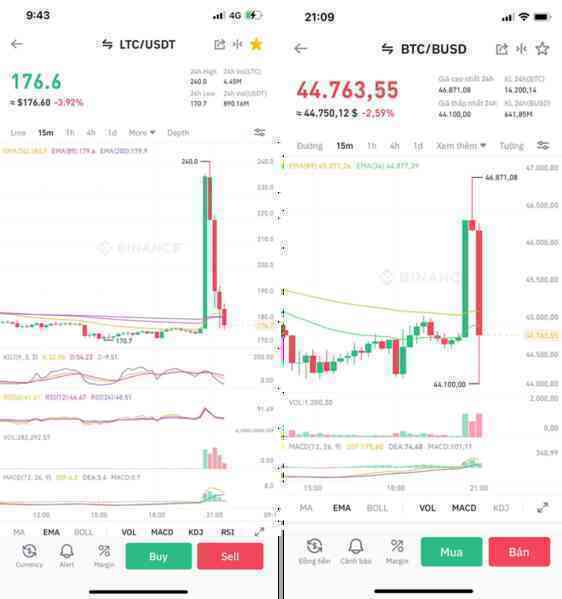 Giá Litecoin lên voi xuống chó trong 30 phút sau một dòng tweet, điều chỉ có thể xảy ra trong thế giới tiền mã hóa - Ảnh 2.