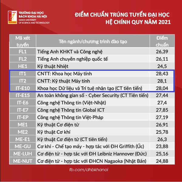 3 ngành lĩnh vực CNTT có điểm trúng tuyển cao nhất Đại học Bách khoa Hà Nội