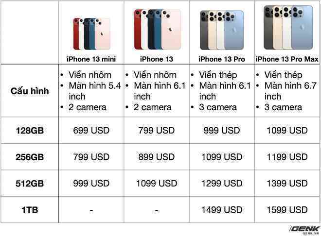 Tổng hợp giá bán tất cả các phiên bản iPhone 13