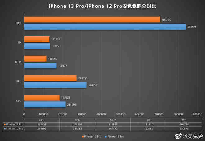 Đây là điểm AnTuTu của chip A15 Bionic trên iPhone 13 Pro - Ảnh 2. Đây là điểm AnTuTu của chip A15 Bionic trên iPhone 13 Pro - Ảnh 2.
