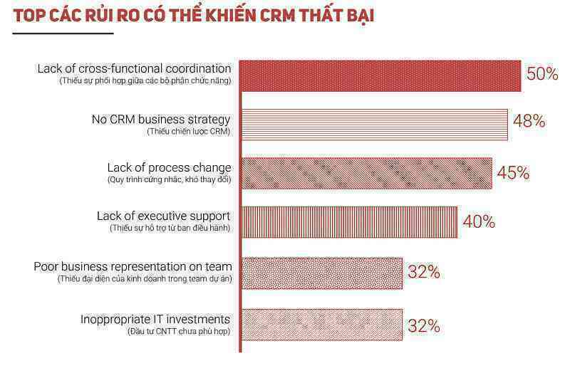 Triển khai CRM - thành bại tại người dẫn đường!