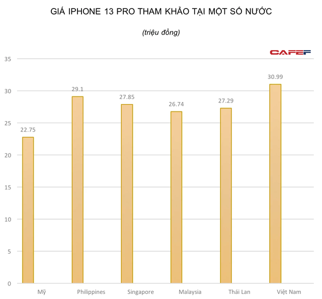  Người dân Singapore cần làm việc 6 ngày, Malaysia cần 34 ngày, còn người Việt mất bao lâu để đủ tiền mua iPhone 13 Pro? - Ảnh 1.