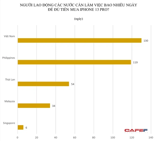 Người dân Singapore cần làm việc 6 ngày, Malaysia cần 34 ngày, còn người Việt mất bao lâu để đủ tiền mua iPhone 13 Pro? - Ảnh 2. Người dân Singapore cần làm việc 6 ngày, Malaysia cần 34 ngày, còn người Việt mất bao lâu để đủ tiền mua iPhone 13 Pro? - Ảnh 2.