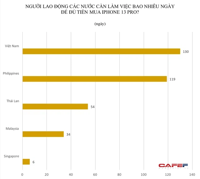  Người dân Singapore cần làm việc 6 ngày, Malaysia cần 34 ngày, còn người Việt mất bao lâu để đủ tiền mua iPhone 13 Pro? - Ảnh 2.