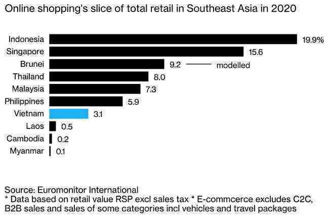 Bloomberg: “Kinh tế số chiếm 20% GDP năm 2025 của Việt Nam là mục tiêu đầy tham vọng”