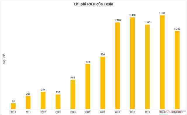 Chi 75 triệu USD cho R&D nửa đầu năm 2021, Vingroup đang đứng ở đâu so với những ông lớn xe điện toàn cầu? - Ảnh 2. Chi 75 triệu USD cho R&D nửa đầu năm 2021, Vingroup đang đứng ở đâu so với những ông lớn xe điện toàn cầu? - Ảnh 2.