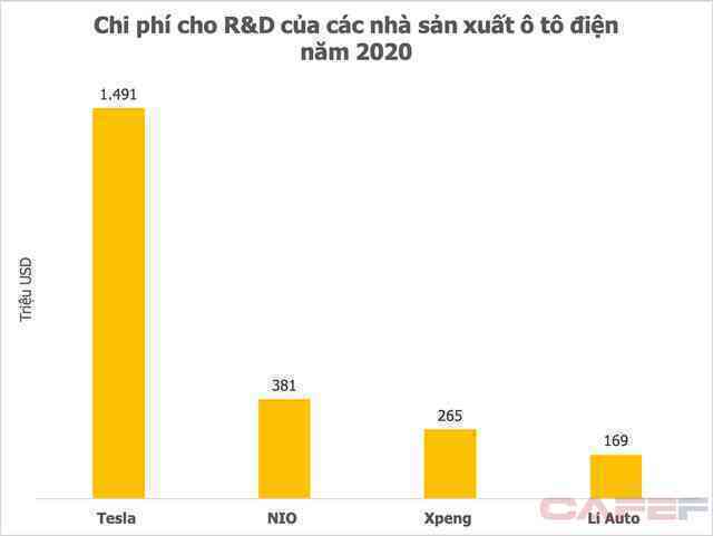 Chi 75 triệu USD cho R&D nửa đầu năm 2021, Vingroup đang đứng ở đâu so với những ông lớn xe điện toàn cầu? - Ảnh 3. Chi 75 triệu USD cho R&D nửa đầu năm 2021, Vingroup đang đứng ở đâu so với những ông lớn xe điện toàn cầu? - Ảnh 3.