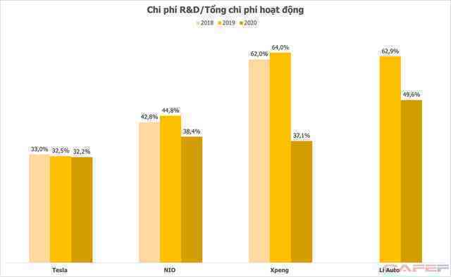 Chi 75 triệu USD cho R&D nửa đầu năm 2021, Vingroup đang đứng ở đâu so với những ông lớn xe điện toàn cầu? - Ảnh 5. Chi 75 triệu USD cho R&D nửa đầu năm 2021, Vingroup đang đứng ở đâu so với những ông lớn xe điện toàn cầu? - Ảnh 5.