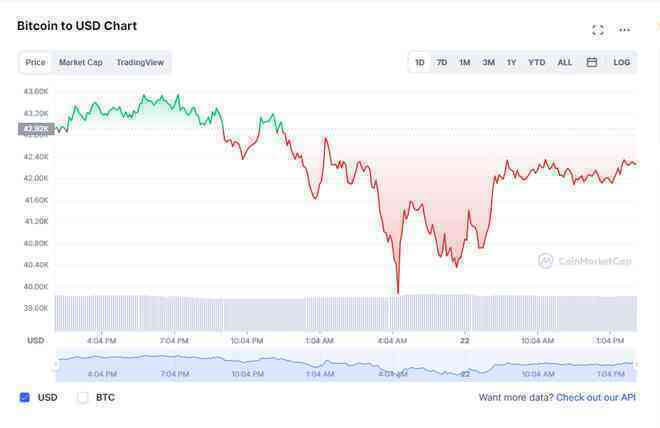 Tại sao giá Bitcoin lại đột ngột lao dốc vài ngày qua? - Ảnh 2. Tại sao giá Bitcoin lại đột ngột lao dốc vài ngày qua? - Ảnh 2.