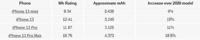 Dung lượng pin dòng iPhone 13 cao hơn đáng kể so với thế hệ trước, tiệm cận với nhiều smartphone Android - Ảnh 2.