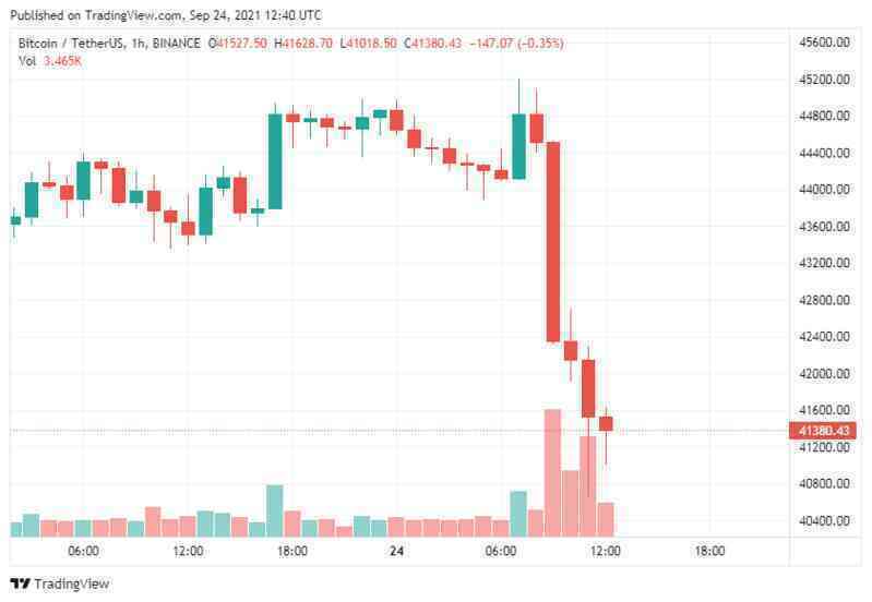 Bitcoin cắm đầu giảm sâu khi Trung Quốc tuyên bố tiền ảo là bất hợp pháp