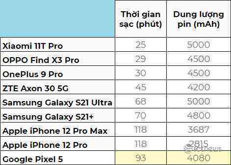 Thử nghiệm sạc điện thoại nhanh nhất thế giới