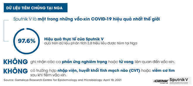 Vắc-xin Sputnik V: Công nghệ, độ an toàn và hiệu quả, khả năng chống biến thể Delta - Ảnh 5.