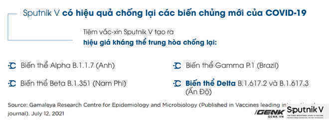 Vắc-xin Sputnik V: Công nghệ, độ an toàn và hiệu quả, khả năng chống biến thể Delta - Ảnh 10.