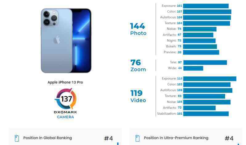 Camera của iPhone 13 Pro vẫn kém Xiaomi và Huawei