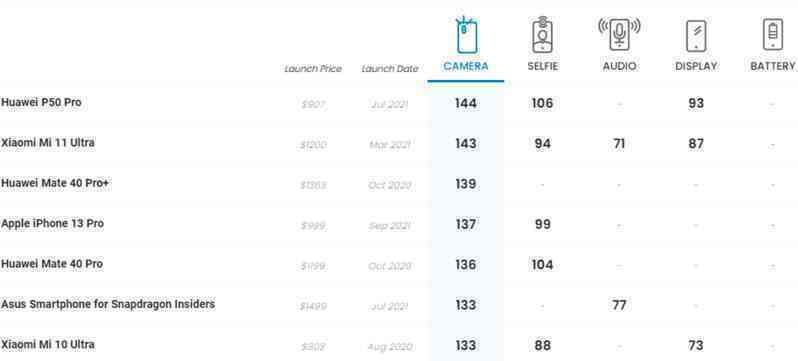 Camera của iPhone 13 Pro vẫn kém Xiaomi và Huawei