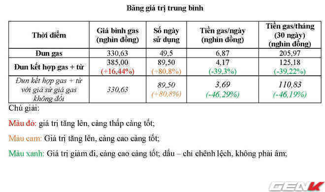 Đun bếp từ hay bếp gas tốn hơn? Dành 2 năm theo dõi tiền điện + tiền gas, tôi đã có kết luận khiến nhiều người phải ngã ngửa! - Ảnh 5. Đun bếp từ hay bếp gas tốn hơn? Dành 2 năm theo dõi tiền điện + tiền gas, tôi đã có kết luận khiến nhiều người phải ngã ngửa! - Ảnh 5.