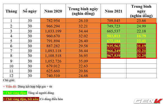 Đun bếp từ hay bếp gas tốn hơn? Dành 2 năm theo dõi tiền điện + tiền gas, tôi đã có kết luận khiến nhiều người phải ngã ngửa! - Ảnh 7. Đun bếp từ hay bếp gas tốn hơn? Dành 2 năm theo dõi tiền điện + tiền gas, tôi đã có kết luận khiến nhiều người phải ngã ngửa! - Ảnh 7.