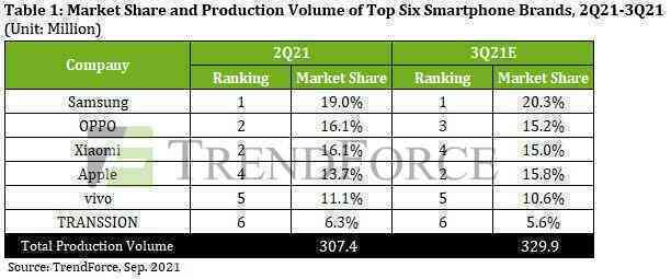 TrendForce: Doanh số iPhone toàn cầu quý II chỉ đứng thứ 4, xếp sau Samsung, Oppo và Xiaomi