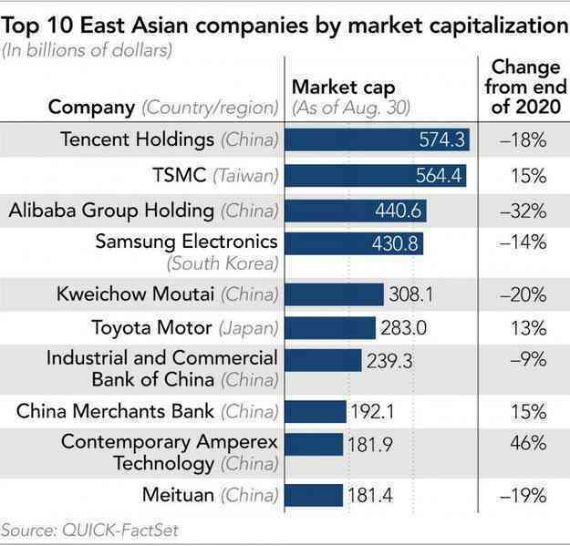 Dưới áp lực của Bắc Kinh, vốn hoá của Alibaba và Tencent bốc hơi 330 tỷ USD trong năm nay