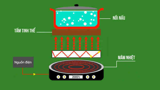 Bỏ bếp gas chuyển sang bếp điện nhưng lại đau đầu: chọn bếp từ hay hồng ngoại bây giờ? - Ảnh 8. Bỏ bếp gas chuyển sang bếp điện nhưng lại đau đầu: chọn bếp từ hay hồng ngoại bây giờ? - Ảnh 8.