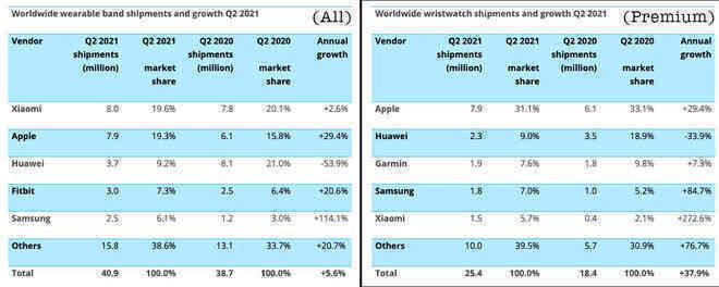Không chỉ smartphone, Xiaomi còn vượt luôn Apple ở thị trường thiết bị đeo thông minh