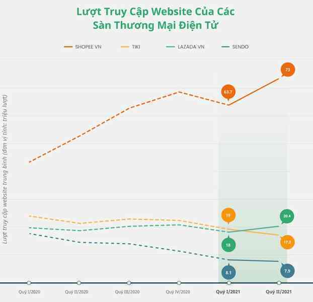 Nhu cầu tìm kiếm cửa hàng thiết yếu online ở Việt Nam “bùng nổ”