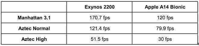 Hiệu năng nhỉnh hơn cả Apple A14 Bionic, nhà mạng Mỹ đòi Samsung phải dùng Exynos 2200 thay cho Snapdragon - Ảnh 3. Hiệu năng nhỉnh hơn cả Apple A14 Bionic, nhà mạng Mỹ đòi Samsung phải dùng Exynos 2200 thay cho Snapdragon - Ảnh 3.