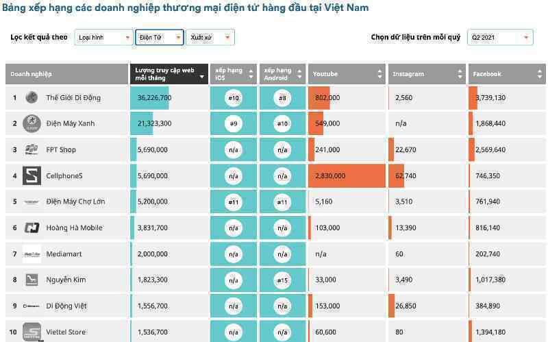 Ba chuỗi bán lẻ MWG vào top website TMĐT được truy cập nhiều nhất tại Việt Nam