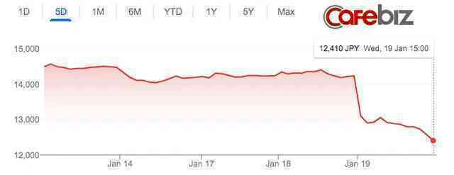 Chuyện gì đang xảy ra với Sony: Cổ phiếu giảm mạnh nhất 13 năm, vốn hoá bốc hơi 20 tỷ USD trong 1 ngày - Ảnh 2.