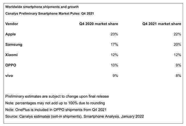 Apple thống trị thị trường smartphone toàn cầu trong Quý 4/2021, tất cả là nhờ sản phẩm này