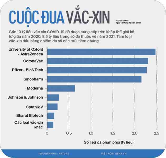 [mini] 2021 là năm của vắc-xin: 9 tỷ mũi tiêm đã tránh cho nhân loại một thảm kịch lặp lại - Ảnh 3.