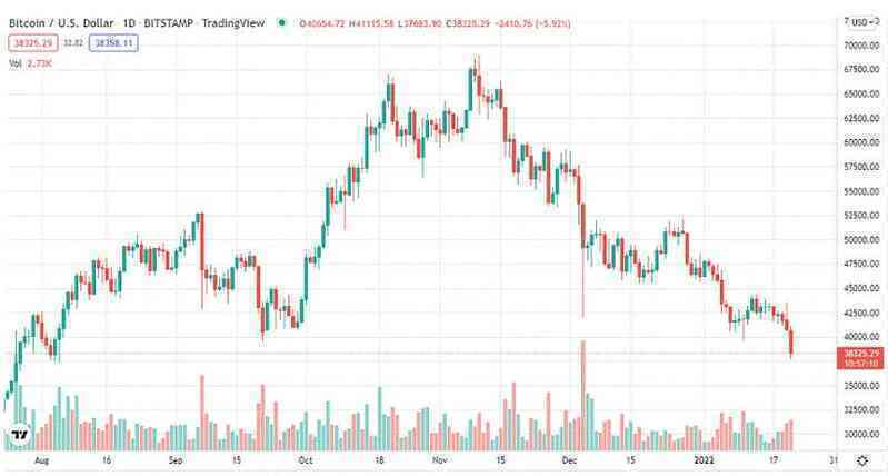 Tiền điện tử bị bán tháo mạnh mẽ, Bitcoin giảm 9%, Ethereum giảm 12% - Ảnh 1. Tiền điện tử bị bán tháo mạnh mẽ, Bitcoin giảm 9%, Ethereum giảm 12% - Ảnh 1.