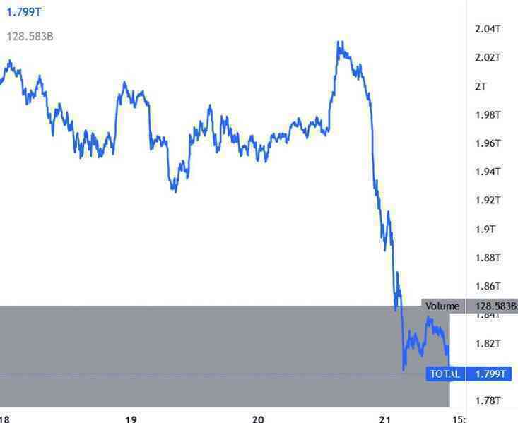 Tiền điện tử bị bán tháo mạnh mẽ, Bitcoin giảm 9%, Ethereum giảm 12% - Ảnh 2. Tiền điện tử bị bán tháo mạnh mẽ, Bitcoin giảm 9%, Ethereum giảm 12% - Ảnh 2.