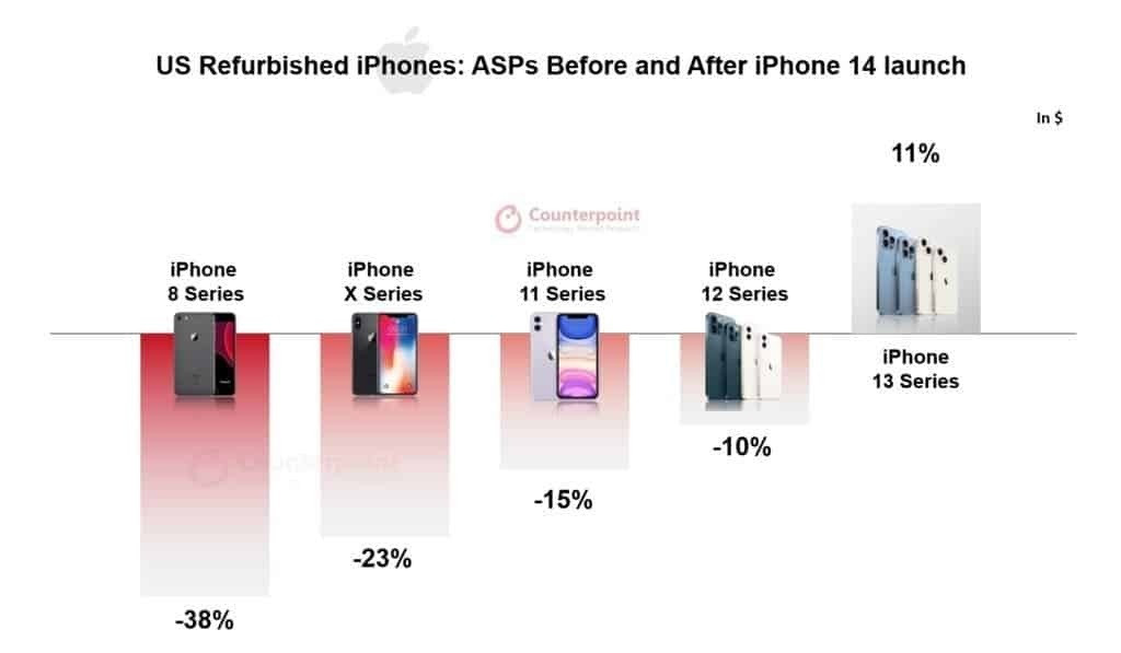 Giá iPhone 13 bất ngờ tăng cao sau khi iPhone 14 ra mắt