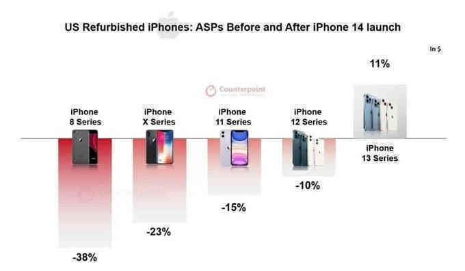 Giá iPhone 13 bất ngờ tăng mạnh - Ảnh 1. Giá iPhone 13 bất ngờ tăng mạnh - Ảnh 1.