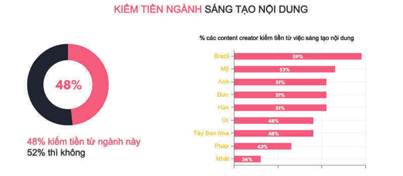 (Infographic) Thay vì vào đại học, gen Z muốn đi làm sáng tạo nội dung trên MXH hơn