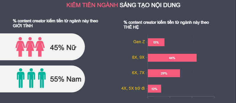 (Infographic) Thay vì vào đại học, gen Z muốn đi làm sáng tạo nội dung trên MXH hơn - Ảnh 2. (Infographic) Thay vì vào đại học, gen Z muốn đi làm sáng tạo nội dung trên MXH hơn - Ảnh 2.