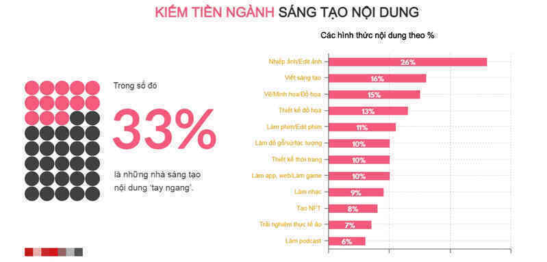 (Infographic) Thay vì vào đại học, gen Z muốn đi làm sáng tạo nội dung trên MXH hơn - Ảnh 3. (Infographic) Thay vì vào đại học, gen Z muốn đi làm sáng tạo nội dung trên MXH hơn - Ảnh 3.