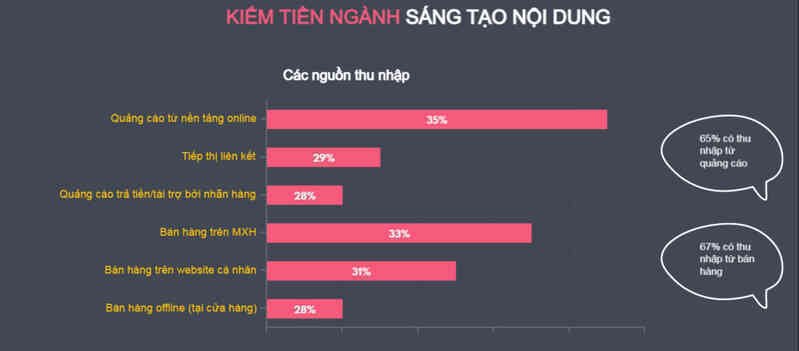 (Infographic) Thay vì vào đại học, gen Z muốn đi làm sáng tạo nội dung trên MXH hơn - Ảnh 4. (Infographic) Thay vì vào đại học, gen Z muốn đi làm sáng tạo nội dung trên MXH hơn - Ảnh 4.