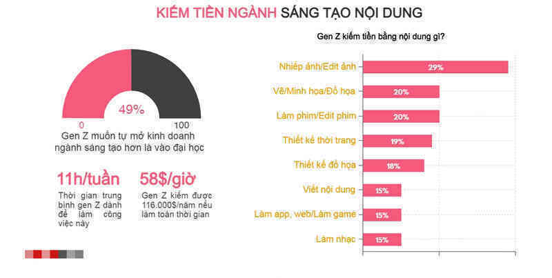 (Infographic) Thay vì vào đại học, gen Z muốn đi làm sáng tạo nội dung trên MXH hơn - Ảnh 5. (Infographic) Thay vì vào đại học, gen Z muốn đi làm sáng tạo nội dung trên MXH hơn - Ảnh 5.