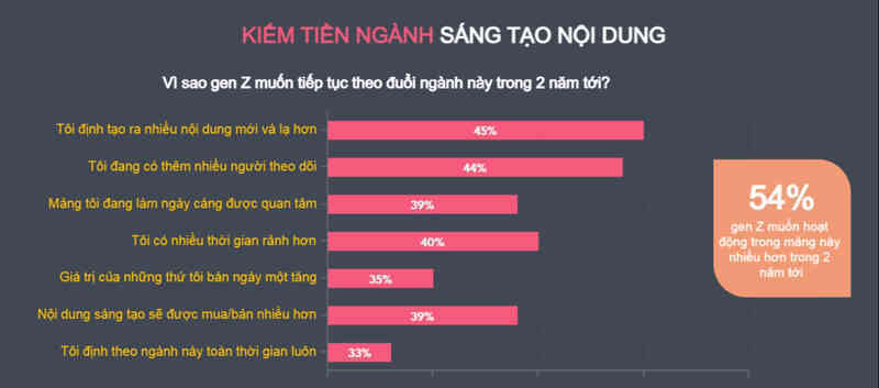 (Infographic) Thay vì vào đại học, gen Z muốn đi làm sáng tạo nội dung trên MXH hơn - Ảnh 6. (Infographic) Thay vì vào đại học, gen Z muốn đi làm sáng tạo nội dung trên MXH hơn - Ảnh 6.