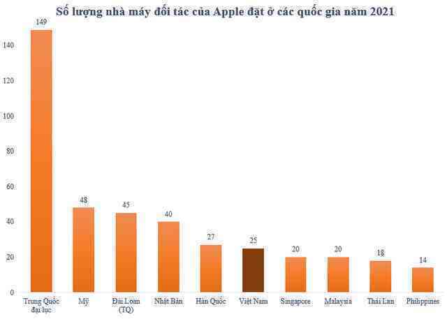 Việt Nam lọt top 6 điểm đến của các nhà cung cấp Apple - Ảnh 1. Việt Nam lọt top 6 điểm đến của các nhà cung cấp Apple - Ảnh 1.