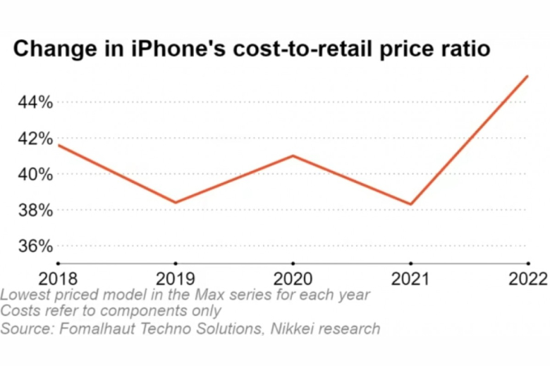 Chi phí linh kiện iPhone 14 tăng 20% so với đời trước trong khi giá bán giữ nguyên, Apple đang tính toán điều gì?
