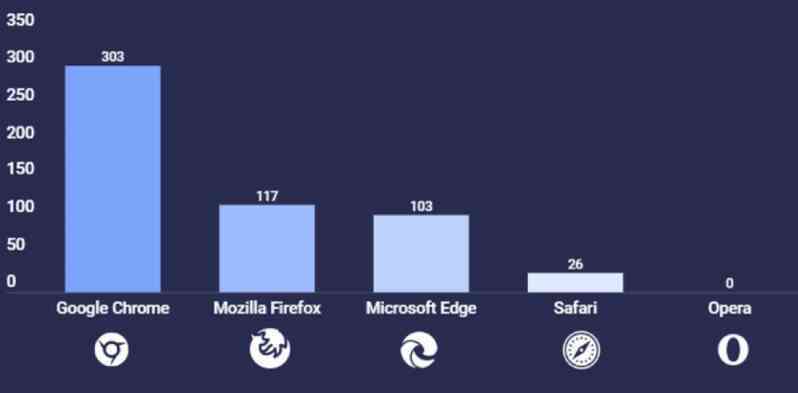Ngỡ ngàng với tính bảo mật của Google Chrome