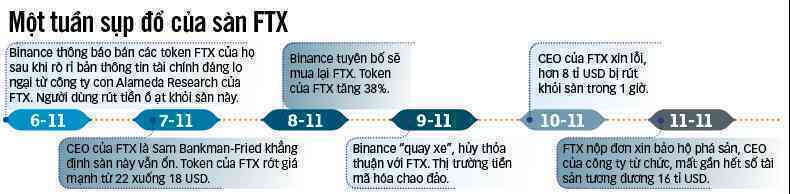 FTX sụp đổ - địa chấn trong giới tiền ảo - Ảnh 3. FTX sụp đổ - địa chấn trong giới tiền ảo - Ảnh 3.