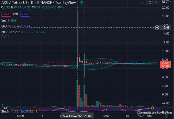 CEO Binace: Giá token Axie Infinity tăng cao bất thường do Skyrex gặp sự cố bảo mật