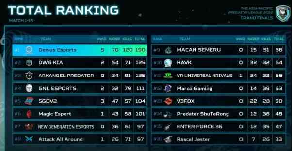 Việt Nam vô địch giải Predator League 2022 khu vực Châu Á Thái Bình Dương - Ảnh 2. Việt Nam vô địch giải Predator League 2022 khu vực Châu Á Thái Bình Dương - Ảnh 2.