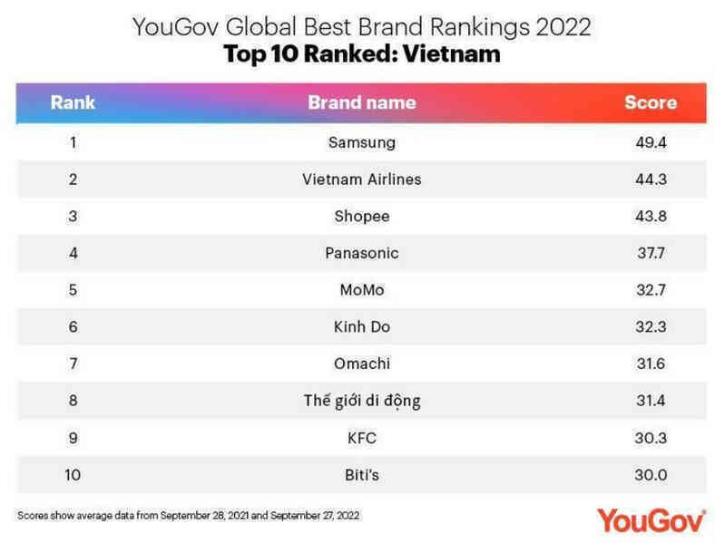 5 công ty công nghệ lọt top 10 Thương hiệu tốt nhất Việt Nam 2022